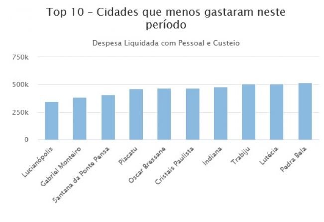 Câmara Municipal de Lucianópolis é a mais econômica do Estado de São Paulo