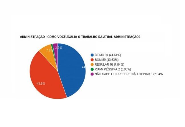 Mais de 95% da população de Lucianópolis aprova atual administração 